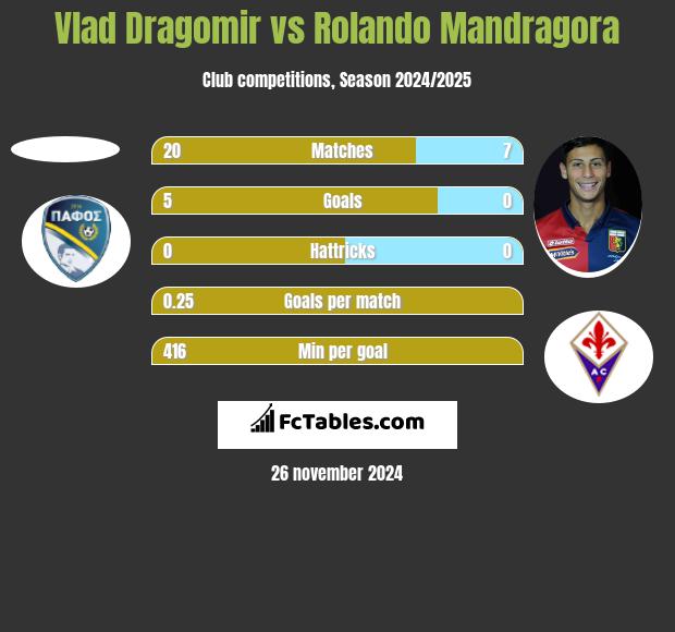 Vlad Dragomir vs Rolando Mandragora h2h player stats