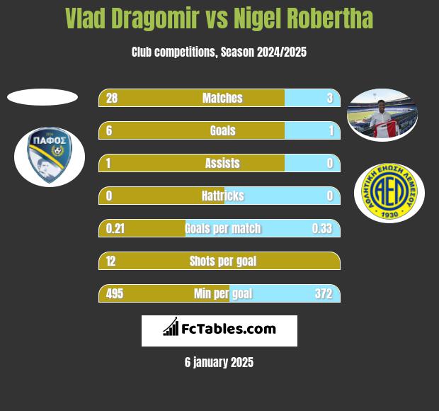 Vlad Dragomir vs Nigel Robertha h2h player stats