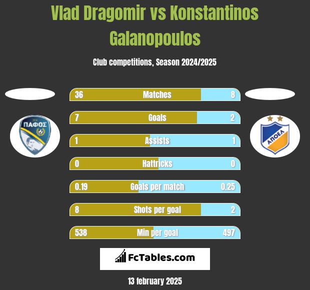 Vlad Dragomir vs Konstantinos Galanopoulos h2h player stats