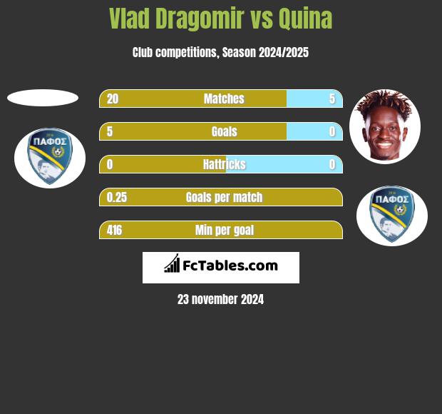 Vlad Dragomir vs Quina h2h player stats