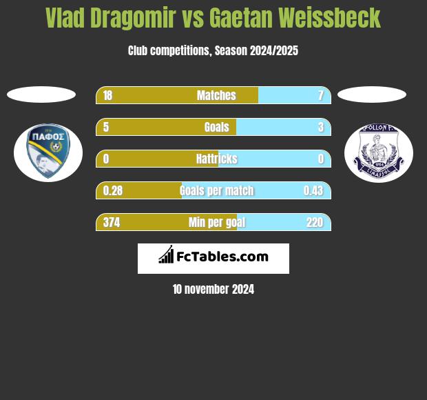 Vlad Dragomir vs Gaetan Weissbeck h2h player stats