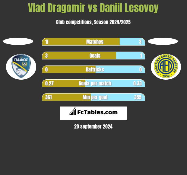 Vlad Dragomir vs Daniil Lesovoy h2h player stats