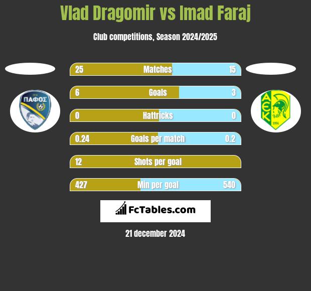 Vlad Dragomir vs Imad Faraj h2h player stats