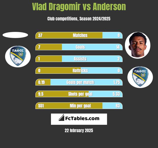 Vlad Dragomir vs Anderson h2h player stats