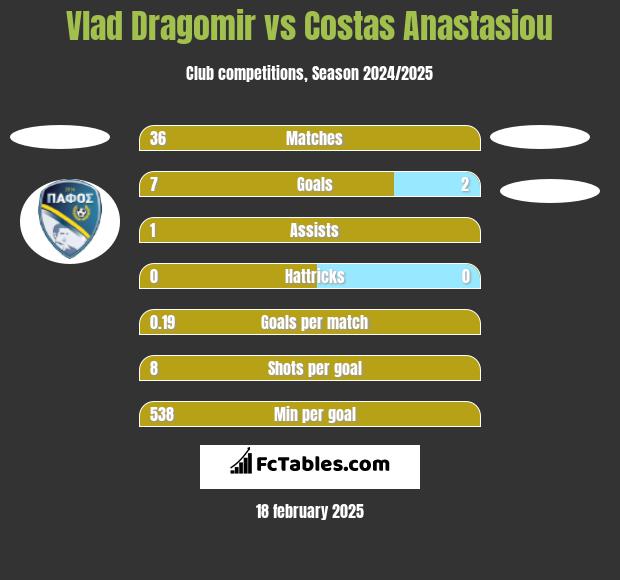 Vlad Dragomir vs Costas Anastasiou h2h player stats