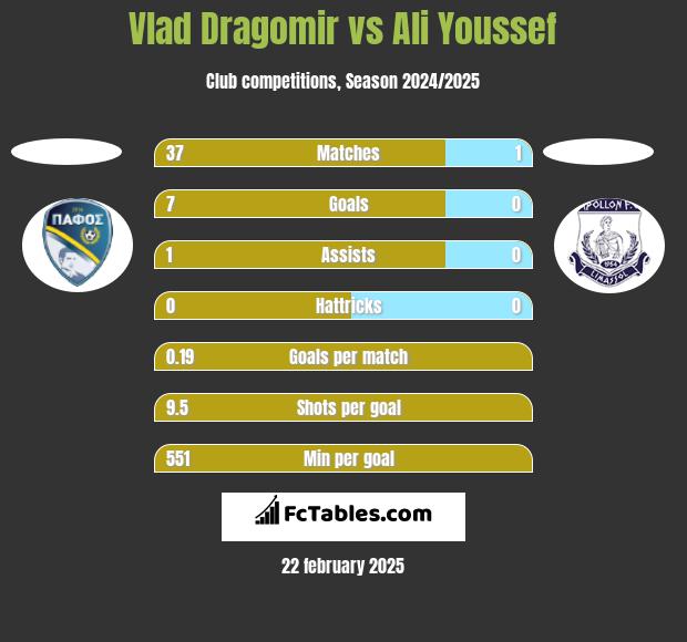 Vlad Dragomir vs Ali Youssef h2h player stats