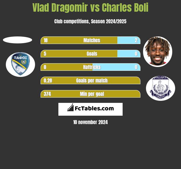 Vlad Dragomir vs Charles Boli h2h player stats