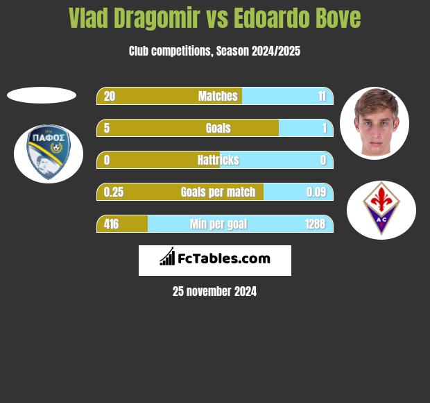 Vlad Dragomir vs Edoardo Bove h2h player stats