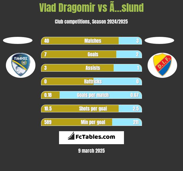 Vlad Dragomir vs Ã…slund h2h player stats