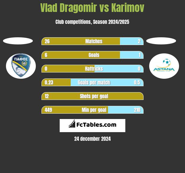 Vlad Dragomir vs Karimov h2h player stats