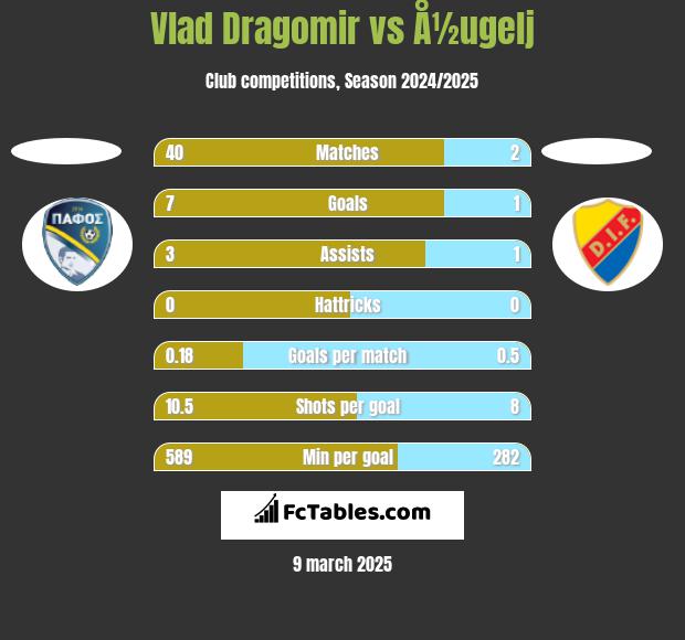 Vlad Dragomir vs Å½ugelj h2h player stats