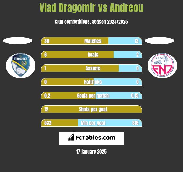 Vlad Dragomir vs Andreou h2h player stats