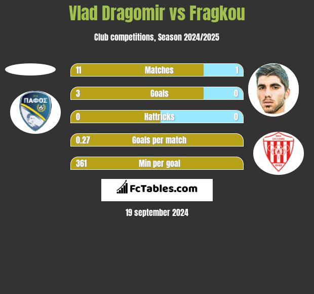 Vlad Dragomir vs Fragkou h2h player stats