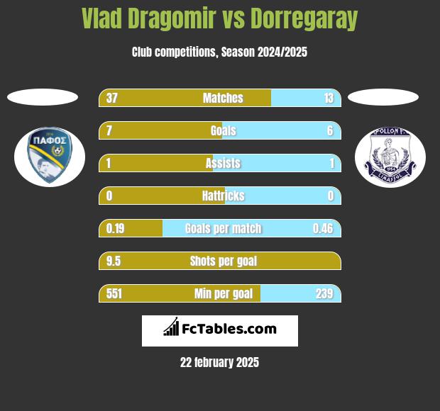 Vlad Dragomir vs Dorregaray h2h player stats