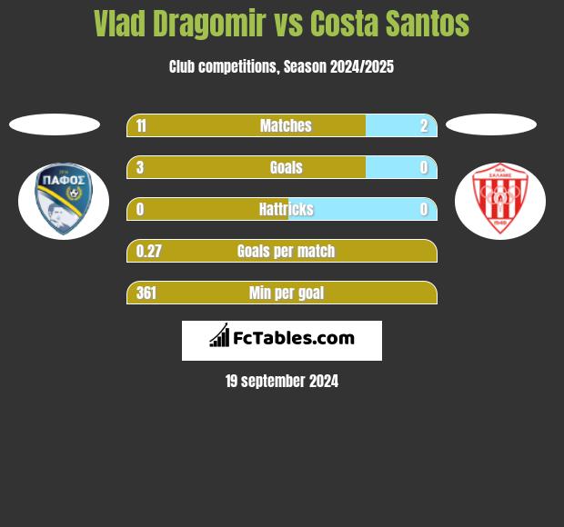 Vlad Dragomir vs Costa Santos h2h player stats