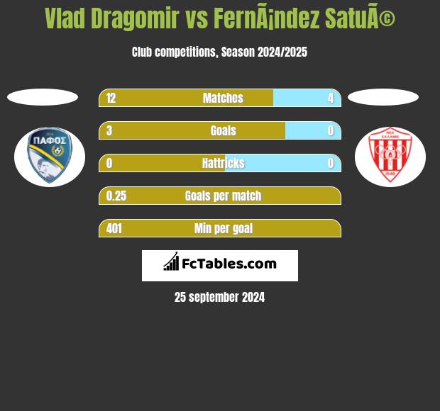 Vlad Dragomir vs FernÃ¡ndez SatuÃ© h2h player stats