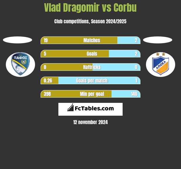 Vlad Dragomir vs Corbu h2h player stats