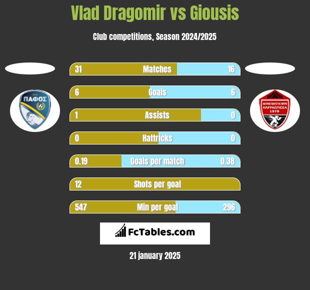 Vlad Dragomir vs Giousis h2h player stats