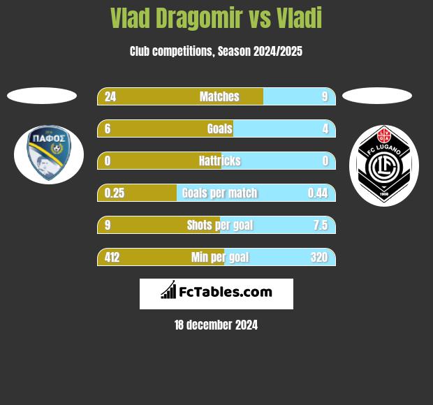 Vlad Dragomir vs Vladi h2h player stats