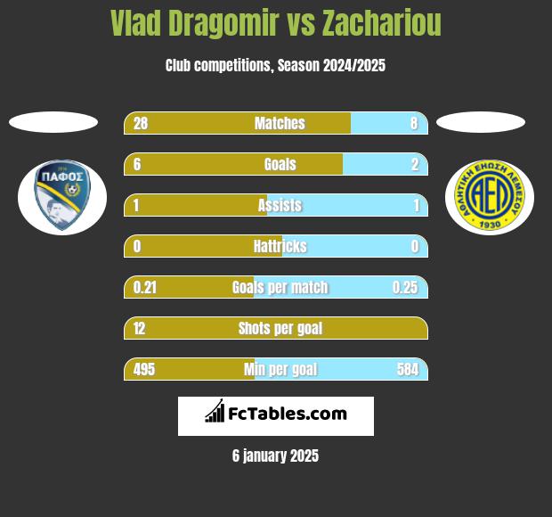 Vlad Dragomir vs Zachariou h2h player stats