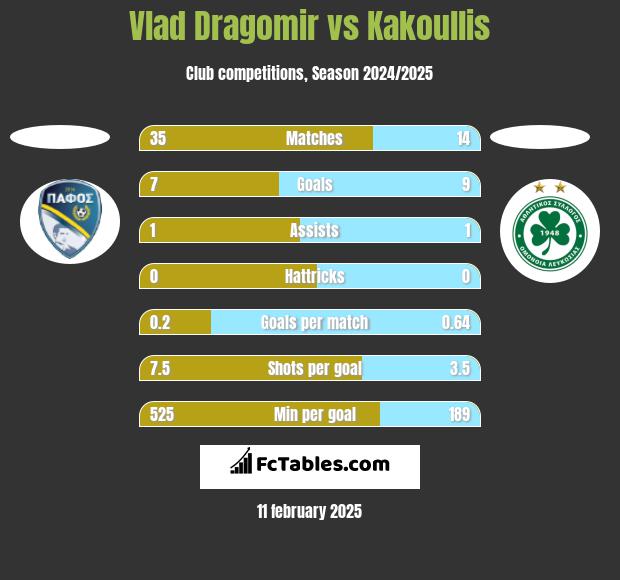 Vlad Dragomir vs Kakoullis h2h player stats