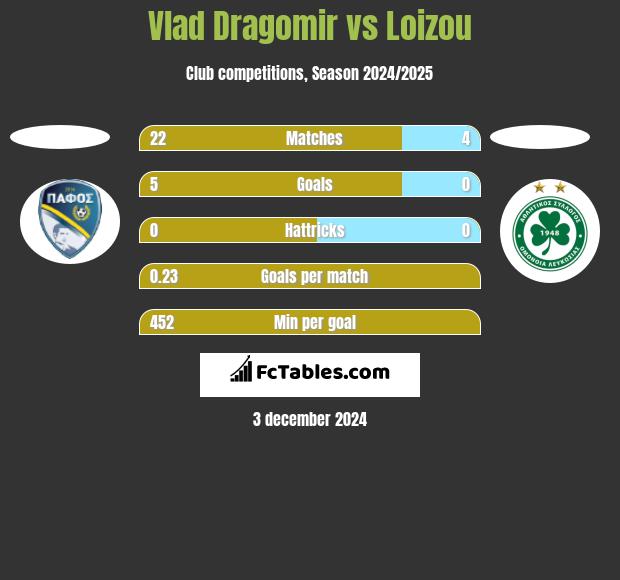 Vlad Dragomir vs Loizou h2h player stats