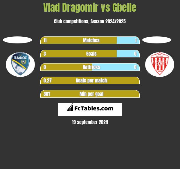 Vlad Dragomir vs Gbelle h2h player stats