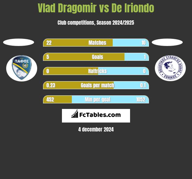 Vlad Dragomir vs De Iriondo h2h player stats