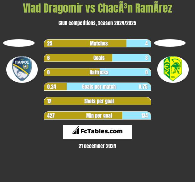 Vlad Dragomir vs ChacÃ³n RamÃ­rez h2h player stats