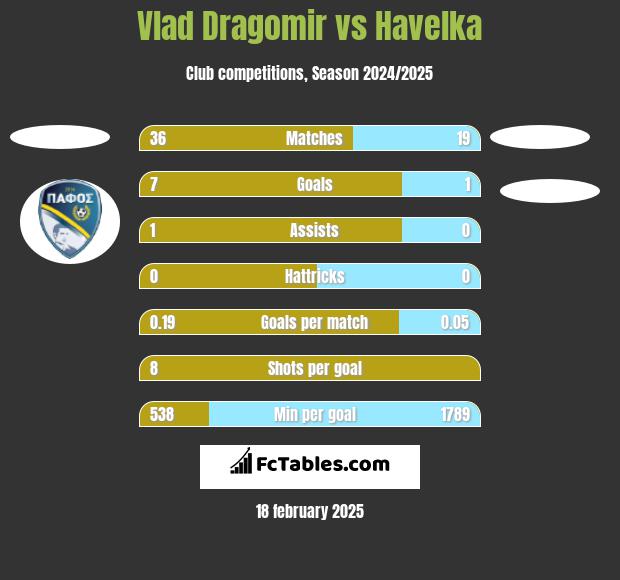 Vlad Dragomir vs Havelka h2h player stats