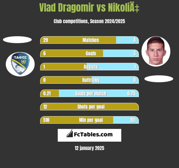 Vlad Dragomir vs NikoliÄ‡ h2h player stats