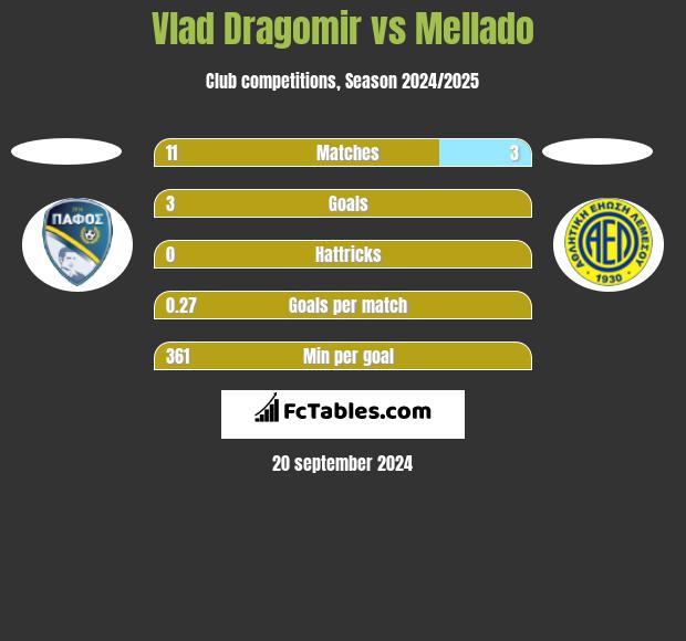 Vlad Dragomir vs Mellado h2h player stats