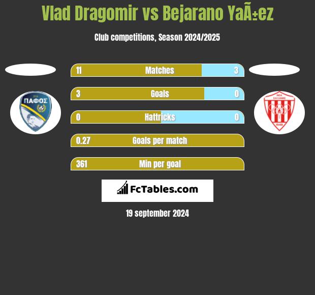 Vlad Dragomir vs Bejarano YaÃ±ez h2h player stats