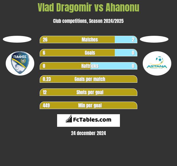 Vlad Dragomir vs Ahanonu h2h player stats