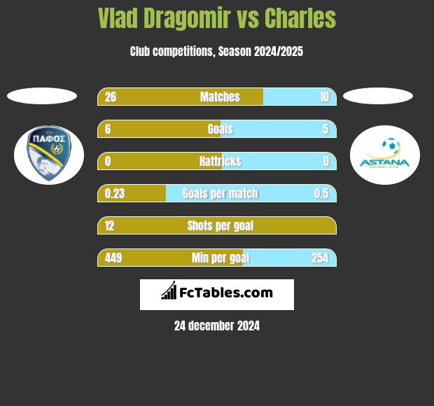 Vlad Dragomir vs Charles h2h player stats