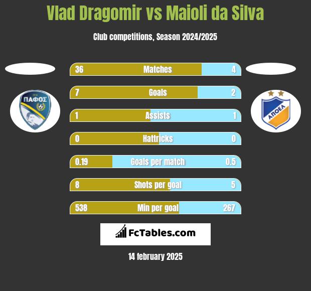 Vlad Dragomir vs Maioli da Silva h2h player stats