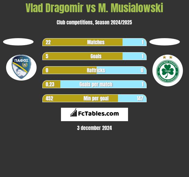 Vlad Dragomir vs M. Musialowski h2h player stats