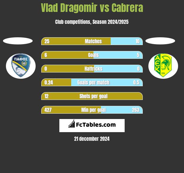 Vlad Dragomir vs Cabrera h2h player stats