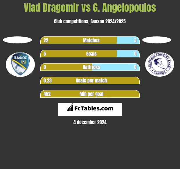 Vlad Dragomir vs G. Angelopoulos h2h player stats