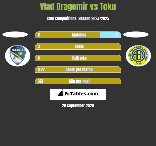 Vlad Dragomir vs Toku h2h player stats