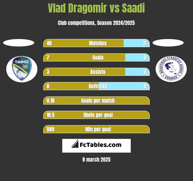 Vlad Dragomir vs Saadi h2h player stats