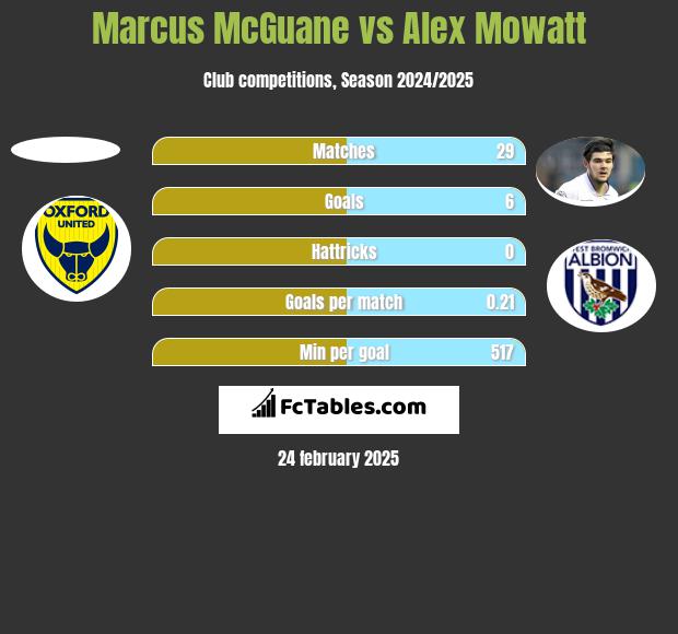 Marcus McGuane vs Alex Mowatt h2h player stats