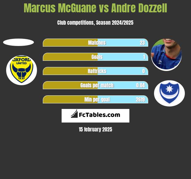 Marcus McGuane vs Andre Dozzell h2h player stats