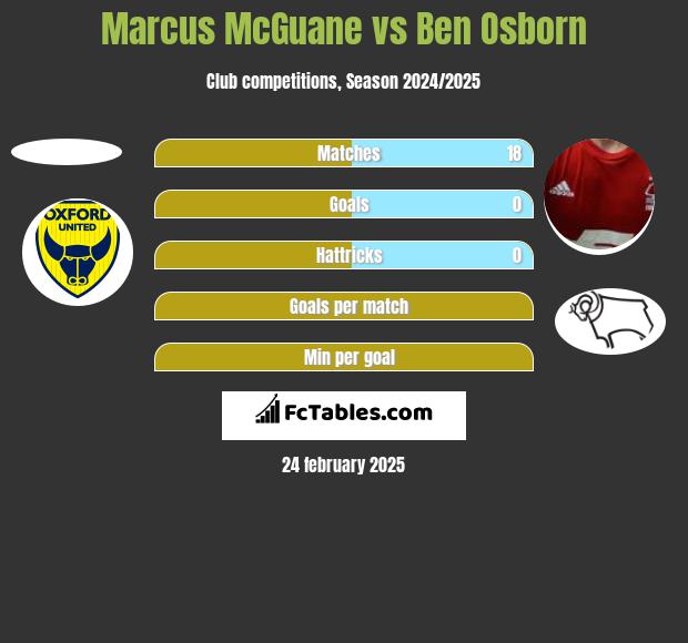 Marcus McGuane vs Ben Osborn h2h player stats