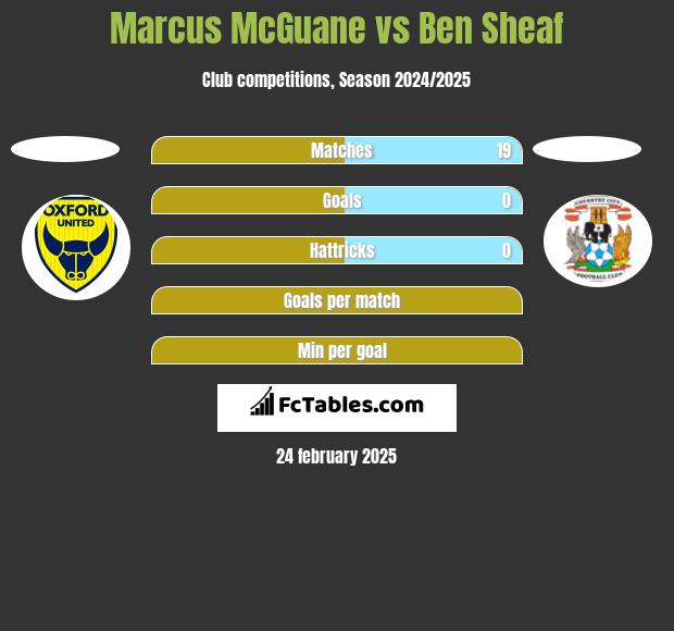 Marcus McGuane vs Ben Sheaf h2h player stats