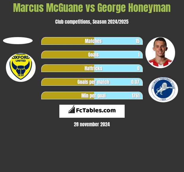 Marcus McGuane vs George Honeyman h2h player stats