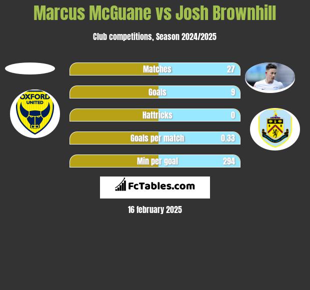 Marcus McGuane vs Josh Brownhill h2h player stats