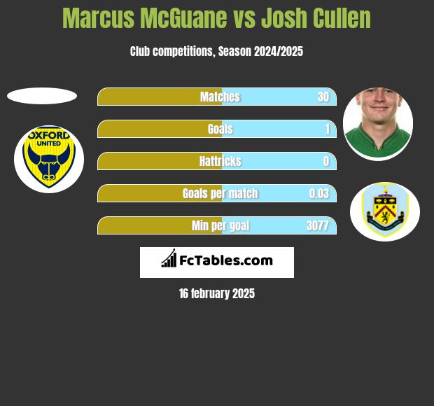 Marcus McGuane vs Josh Cullen h2h player stats