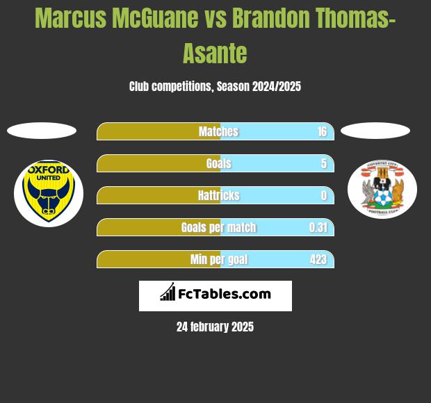 Marcus McGuane vs Brandon Thomas-Asante h2h player stats