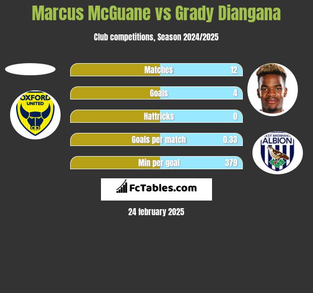 Marcus McGuane vs Grady Diangana h2h player stats